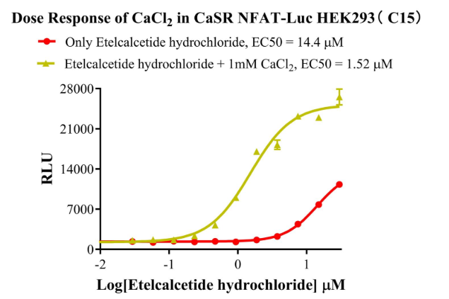 Dose-response of Etelcalcetide hydrochloride was characterized in CaSR NFAT-Luc HEK293 (C15) cells