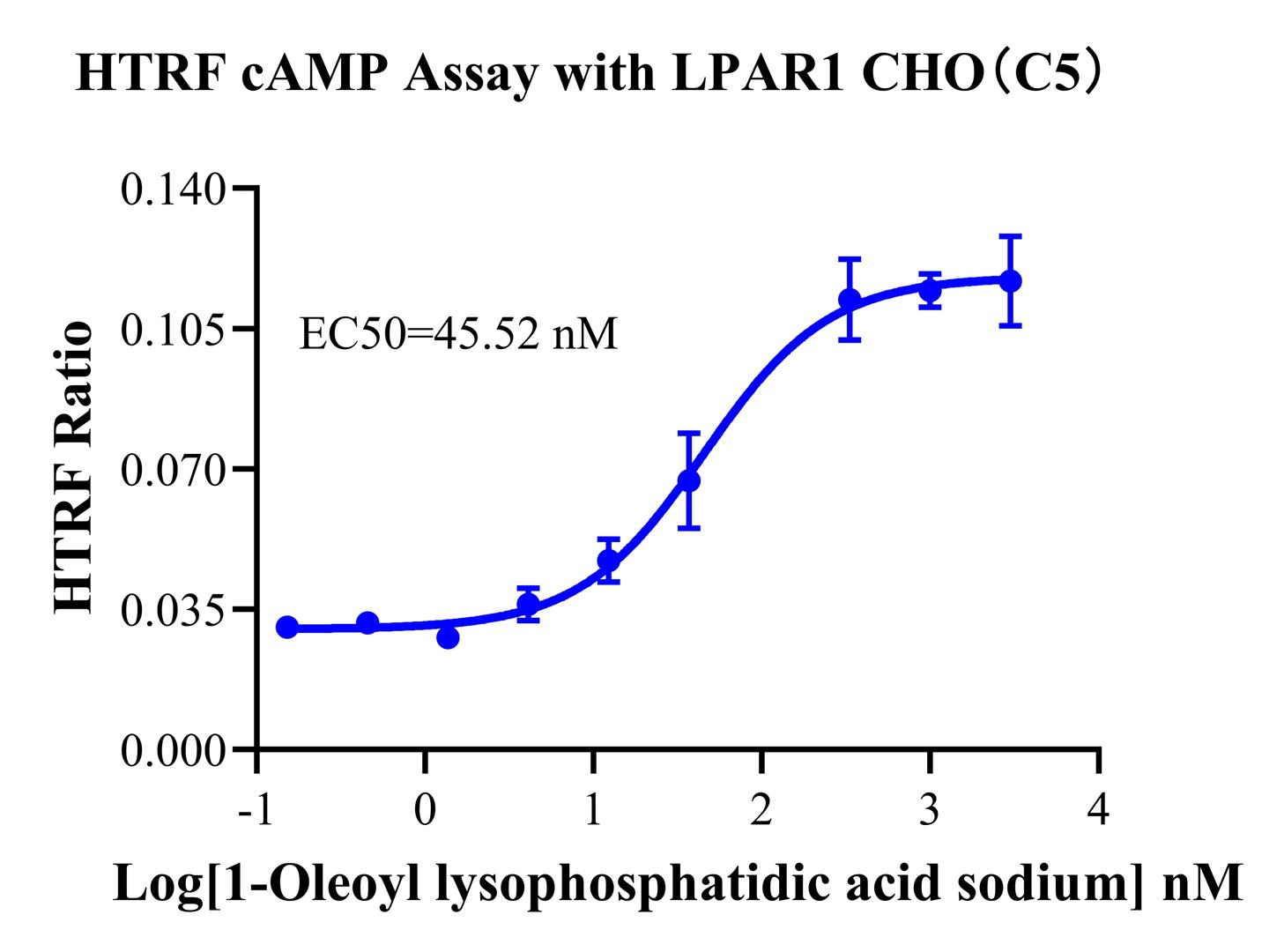CHO-K1 Human LPAR1 Cell Line