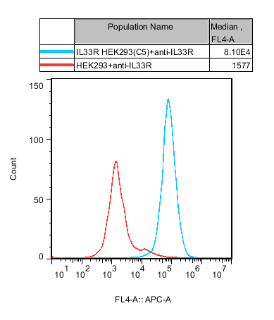 HEK293 Human IL33R Cell