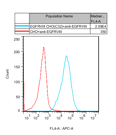 Cull Line CHO-K1 Human EGFRVIII Cell