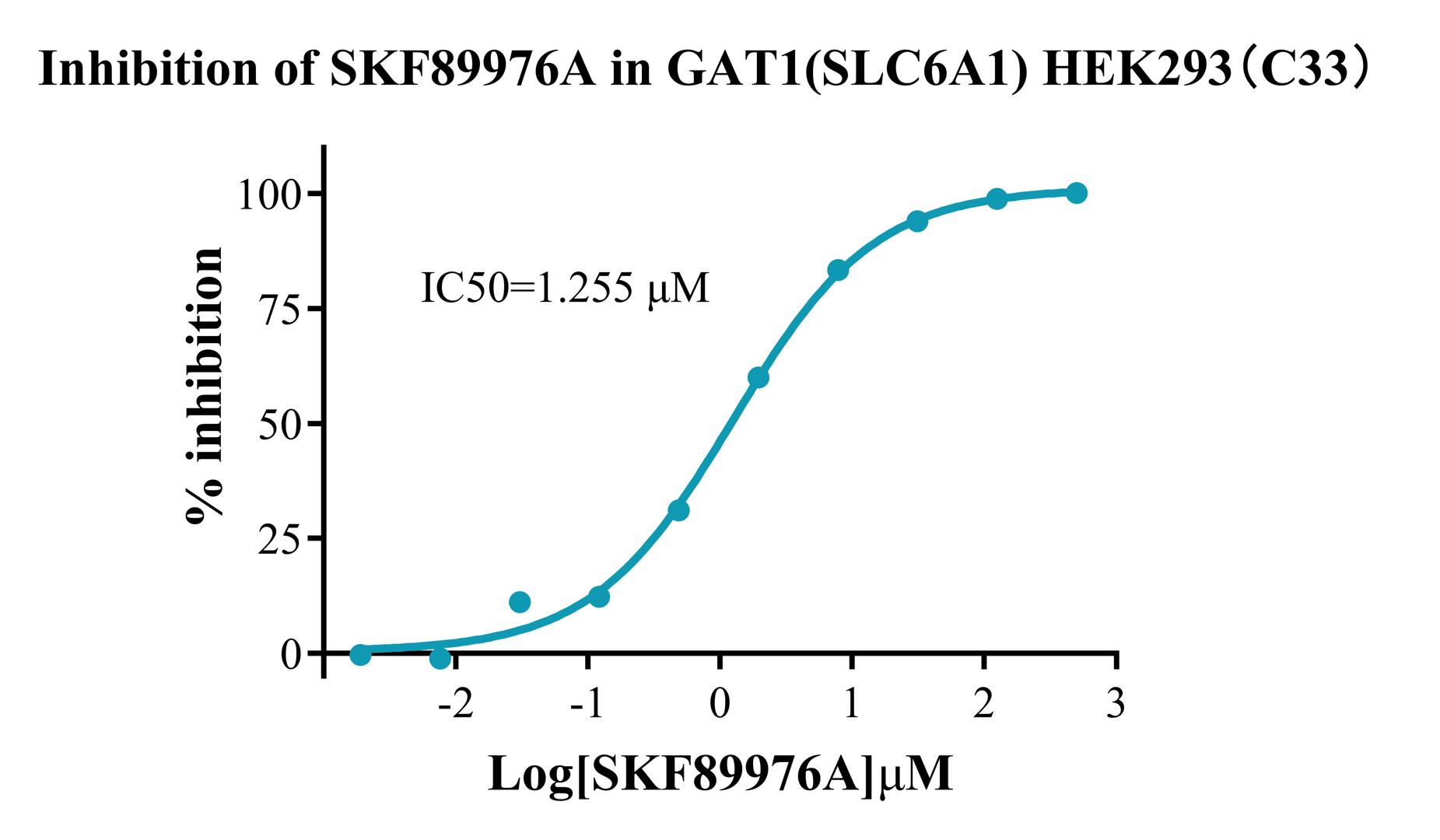 HEK293 Human GAT1(SLC6A1)  Cell